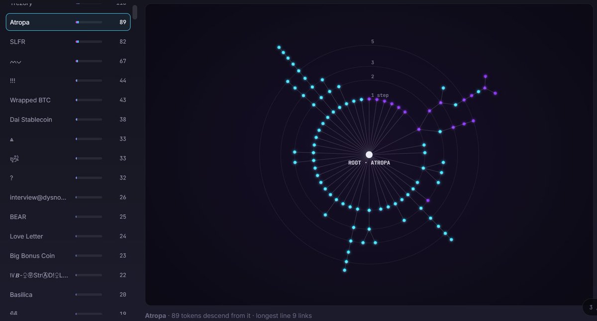 A cryptocurrency dashboard showing 'Atropa' token with 89 descendants, featuring a radial tree visualization with 'ROOT · ATROPA' at center and other tokens listed on the left including SLFR, Wrapped BTC, and Dai Stablecoin.