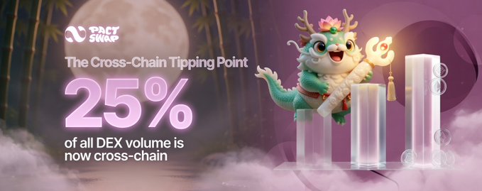 xtropia's "The Cross-Chain Tipping Point" banner features a cartoon dragon and bamboo forest, with the text promoting 25% off of all DEX volume is now cross-chain tipping point.