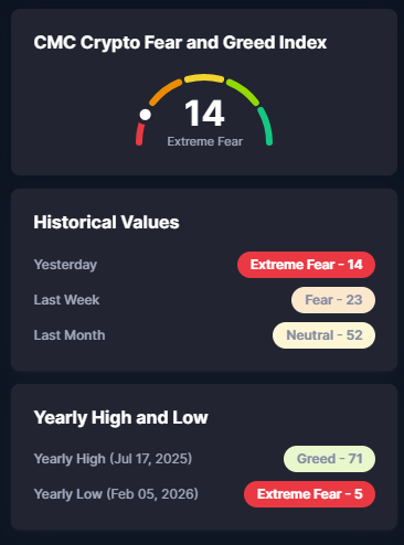 The image shows a screenshot from a mobile app that displays information about "CMC Crypto Fear and Greed Index", including historical values for extreme fear and neutral sentiment. A few notable points are highlighted below:
- The highest extreme fear value is approximately 53, suggesting a strong level of concern or worry.
- The lowest extreme fear value is around -23, which indicates a low level of concern or worry.
Overall, the app provides insights into the emotions people have towards the cryptocurrency market and offers historical data to analyze trends.