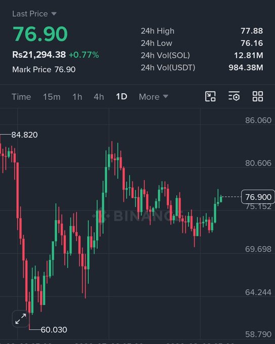 A cryptocurrency price chart from Binance showing a last price of 76.90 (Rs21,294.38), with a 24h high of 77.88, low of 76.16, and volume in SOL and USDT.