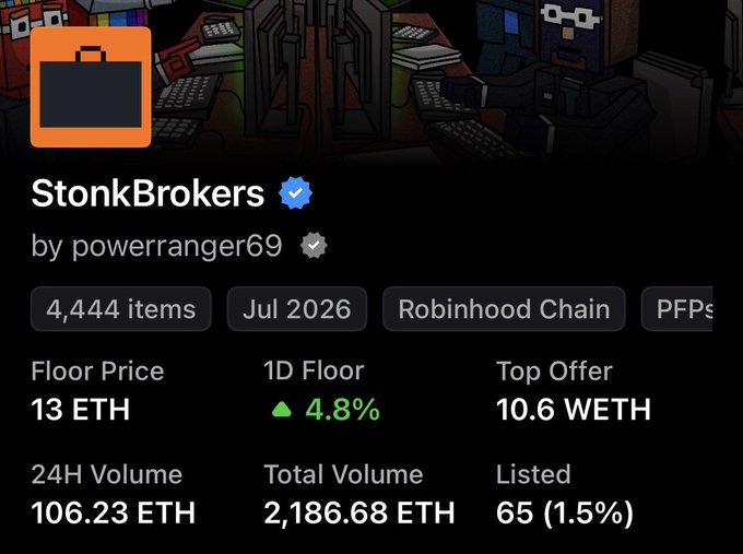 A briefcase icon sits beside the "StonkBrokers" NFT collection (by powerranger69), featuring 4,444 items on the Robinhood Chain with a 13 ETH floor price, 106.23 ETH in 24-hour volume, and a 4.8% increase in the 1-day floor—aligning with the post's excitement over its strong market performance.