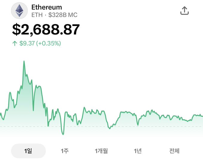 An Ethereum (ETH) price tracker showing $2,688.87, up $9.37 (+0.35%), with a market cap of $328B and a 1-month line chart.
