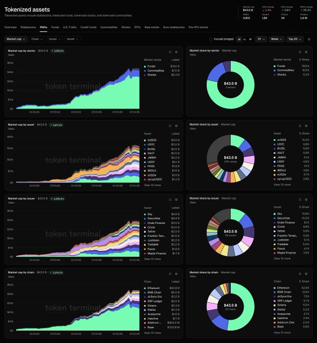 A Token Terminal dashboard displays the total tokenized assets market cap at $43.5B, breaking down performance across RWA sectors (Funds leading at $34.1B, followed by Commodities and Stocks), top assets (sUSDS at $4.6B leading), issuers (Sky dominating), and chains (Ethereum at $32.9B), visually confirming the all-time high in the RWA market.