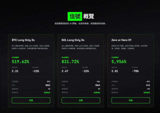 A dark-themed dashboard in Chinese titled "信号 概覽" (Signal Overview) showing three AI strategy performance cards: "BTC Long Only 3x" (+519.62%), "SOL Long Only 3x" (+831.72%), and "Zero or Hero 01" (+5,956%), each with a subscribe button.