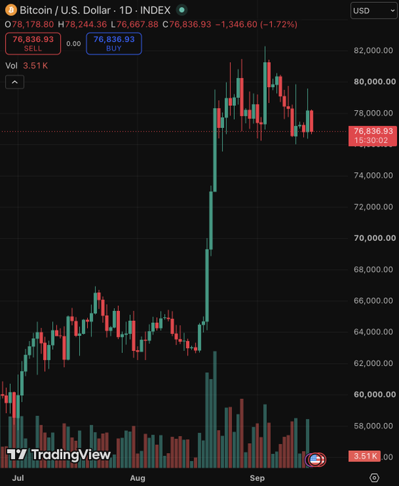 A daily Bitcoin/U.S. Dollar candlestick chart from TradingView shows BTC's recent price action, with the asset trading at $76,836.93 (down 1.72%), illustrating the decline referenced in the post that triggered $95.34M in crypto long liquidations as Bitcoin fell below the $77K level.