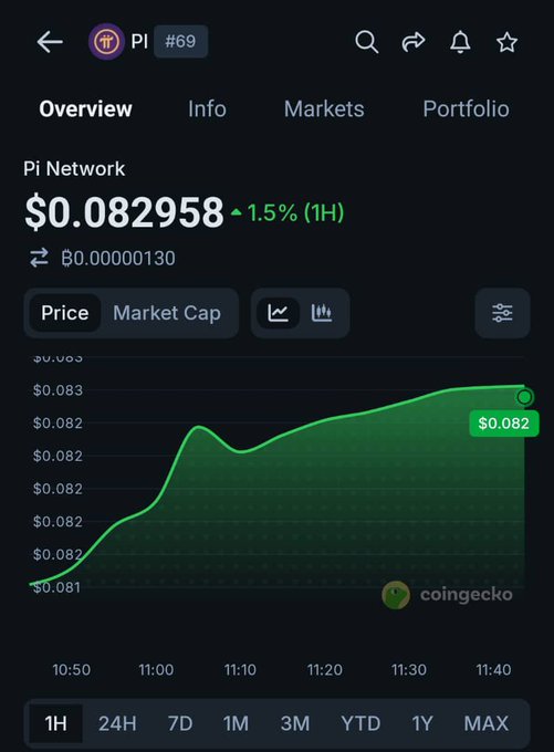 The screenshot shows a Pi Network price chart on CoinGecko, with the current price at $0.082958 and trending upwards by 1.5% over 1 hour, reinforcing the bullish sentiment.