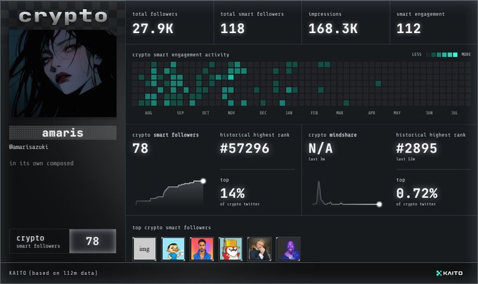 A dashboard for the crypto account 'amaris' (@amarisazuki) on the Kaito platform, displaying metrics like 27.9K total followers, 78 crypto smart followers, and historical highest ranks of #57296 and #2895.
