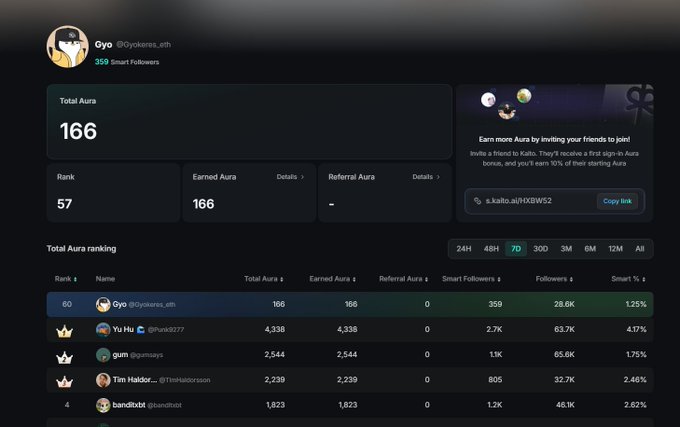 A profile dashboard for user 'Gyo' (@Gyokeras_eth) showing a Total Aura score of 166 and Rank 57, featuring a referral link section and a leaderboard with top users like 'Yu Hu' and 'gum' listed below.