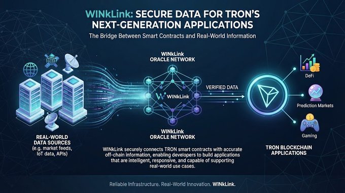 Promotional graphic titled 'WINkLink: SECURE DATA FOR TRON'S NEXT-GENERATION APPLICATIONS' showing how WINkLink Oracle Network connects real-world data sources to TRON blockchain applications like DeFi, Prediction Markets, and Gaming.