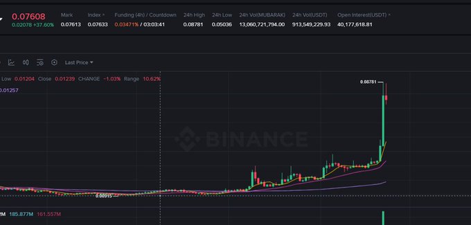 A Binance trading chart screenshot showing a cryptocurrency's recent price spike, with values like "0.08781" visible at the peak and a Binance watermark in the center.