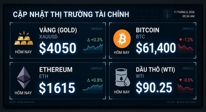 The image shows a screenshot of a cryptocurrency trading dashboard with four different cryptocurrencies displayed, including Bitcoin, Etherium, gold, and XAUUSD. The text "Vang Gold" is also visible in the image.
