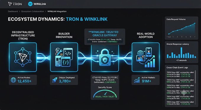 A dashboard titled 'ECOSYSTEM DYNAMICS: TRON & WINLINK' displaying metrics for Decentralised Infrastructure (12,450+ Active Nodes), Builder Innovation (3,780+ DApps Deployed), and Real-World Adoption (91M+ Active Wallets), with ETH/USD price at $3,512.08.