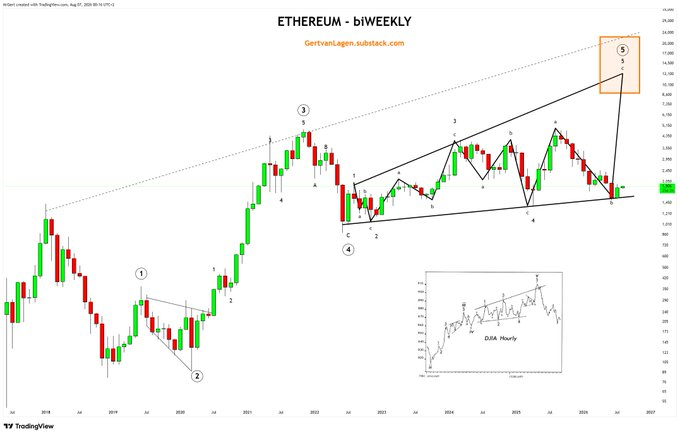 A biweekly Ethereum (ETH) candlestick chart from TradingView displaying Elliott Wave analysis with numbered waves 1-5 and an inset DOW hourly chart.