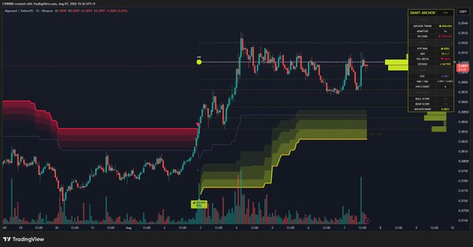 A TradingView chart for CHRS on Kraken displaying candlestick price action with red and yellow volume profile indicators on the sides.
