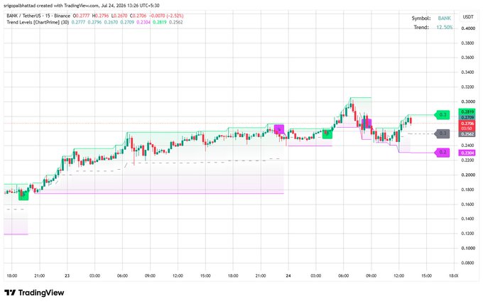 TradingView chart of BANE/USDT with Trend Levels indicator showing colored bands and a trend line at 12.50%.