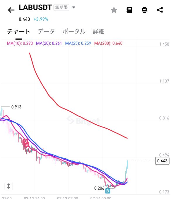 A financial chart from Biget showing the token 'LABUSD' at 0.443 (+3.99%) with a downward price trend, various moving averages (MA10: 0.293, MA20: 0.261, MA25: 0.259, MA200: 0.640), and sell/buy indicators.