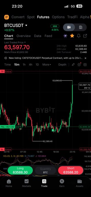 A Bybit futures trading interface showing the BTCUSDT perpetual contract chart with a long position executed at 63,588.30, realizing a profit of +$621.60 (visible on the closed trade marker). The screenshot confirms the successful long trade mentioned in the post, with Bitcoin's price currently sitting at 63,597.70.