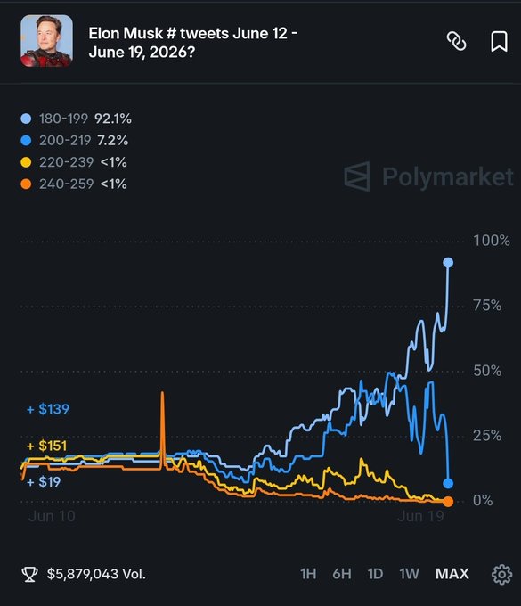 The image shows a graph titled "Polymarket" with a chart displaying the number of times an Instagram post has been viewed by the user, along with their account's growth over time. The chart indicates that the photo was shared 120 times, which is above average engagement for this type of content. The post also features a Twitter and Facebook caption about an influencer who is known for being named "Elon Musk".