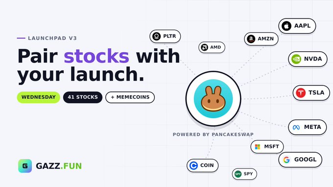 A promotional graphic for 'Launchpad V3' by GAZZ.FUN, powered by PancakeSwap, advertises pairing stocks with meme coins, featuring logos for AAPL, PLTR, AMZN, NVDA, TSLA, AMD, META, MSFT, COIN, SPY.