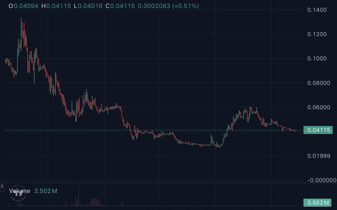 A candlestick price chart for the ticker ZIG showing a decline from around $0.12 to a current price of $0.04115 (+0.51%), with a recent low near $0.02 and a subsequent bounce, supporting the poster's bullish view that the lows are in and a higher move is imminent. Volume sits at 3.502M.