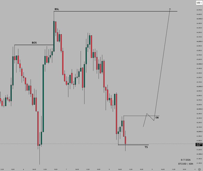 A 60-minute BTCUSD candlestick chart from TradingView (8/7/2026) highlighting key Smart Money Concepts including a Break of Structure (BOS), a Buy-Side Liquidity (BSL) level near $64,700, a bullish Order Block (OB) around $62,400, and a Trade Setup (TS) entry near $61,754, with an arrow projecting a bullish move toward the BSL target—aligning with the post's anticipation of higher prices following the formation of a bullish order block.