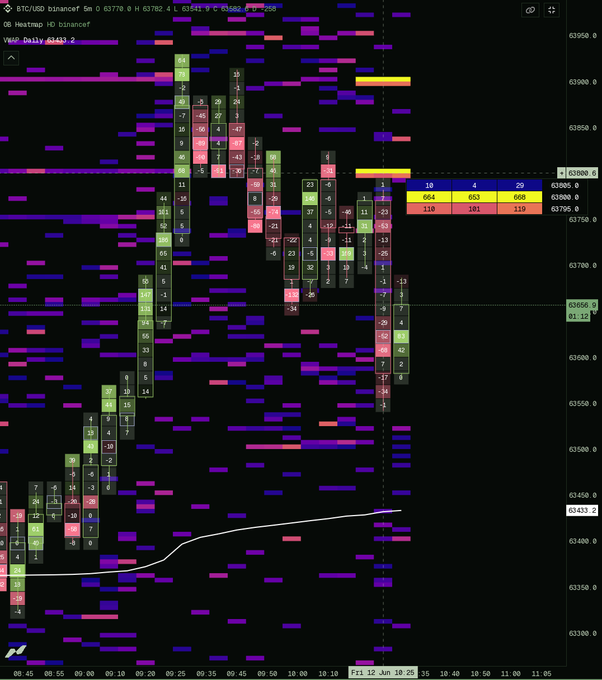 The image features a vibrant and colorful chart that appears to be a stock market graph or financial indicator, with various colors representing different data points like price levels and stock volumes. In the surrounding text, there's a humorous statement about the "$BTC Cheeky" priced at $50M with a maximum limit of capped price of $11M. This implies an attempt to create a sense of humor through the depiction of BTC as being priced below its actual value while it is actually worth over a $50M cap. The image seems to be focusing on the chart itself and not directly addressing the post or its content, which adds to the lighthearted nature of this particular scene.