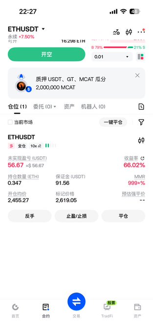 Mobile trading app screenshot showing ETHUSDT perpetual position with a +7.50% gain, an unrealized PnL of $56.67, ROI of 66.02%, holding 0.347 ETH with 10x leverage and margin of 91.56 USDT, featuring a pop-up claiming '质押 USDT、GT、MCAT 瓜分 2,000,000 MCAT'.