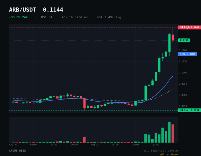 A candlestick chart showing ARB/USDT at 0.1144, up 33.8% in 24h, with RSI at 84 and volume 2.49x average, labeled ARGUS DESK and @BitcoinMamo.