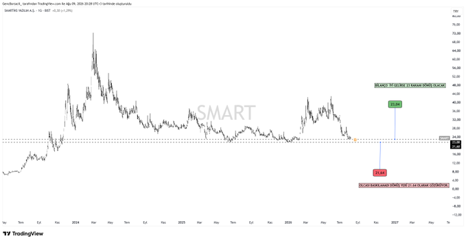 A TradingView chart of SmartCentres Real Estate Investment Trust (SRU.UN.TO) shows a long-term price history with recent trading around $22-24, featuring annotations projecting a potential 24.5% gain to a $30 target if the stock breaks above resistance, or a 20.6% decline toward $20 if support fails—aligning with the caption's suggestion of a move "shaped according to smart balance."