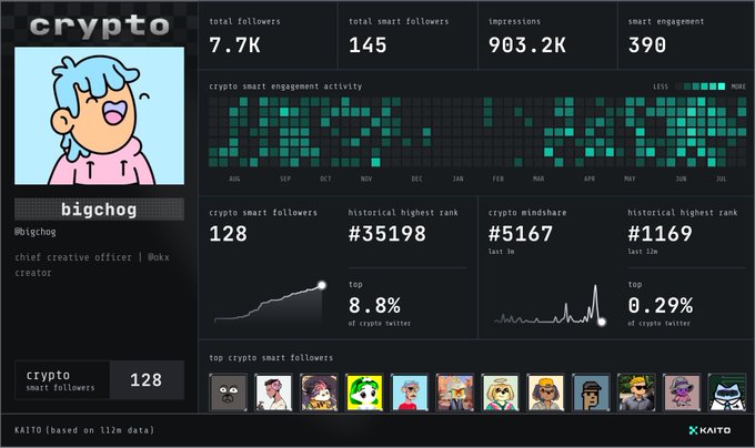 A crypto analytics dashboard showing 'crypto' account 'bigchog' with 7.7K total followers, 145 smart followers, 903.2K impressions, and rankings from Kaito.