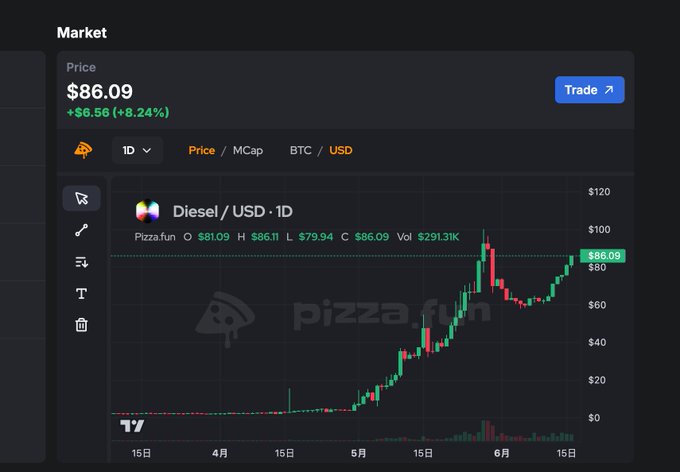 !!!大约15 minutes ago! This was posted about Diesels and their US dollar price change.