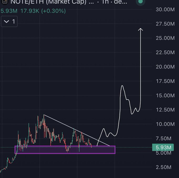 A TradingView chart of $NOTE/ETH (Market Cap) shows the token consolidating between roughly $5M–$8M inside a descending wedge pattern (highlighted by the purple box and trendline) before spiking sharply toward $25M+ with a projected arrow to ~$27.5M, visually illustrating the poster's thesis that the prolonged shakeout was accumulation before an upside breakout — echoing the team's prior project that reached $300M.