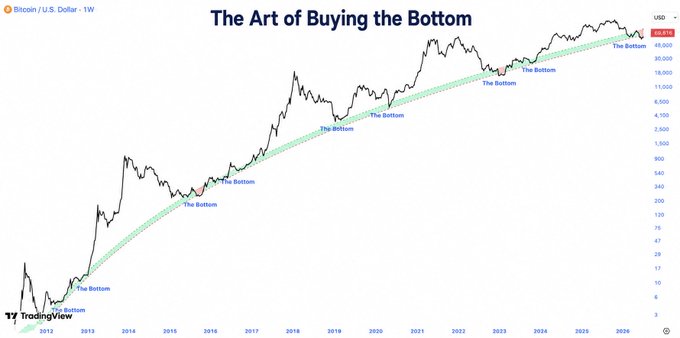 A weekly Bitcoin/U.S. Dollar chart titled "The Art of Buying the Bottom" highlights multiple long-term bottoms along a rising green trendline from 2012 through 2026, with the most recent bottom marked near $26,672—visually reinforcing the post's claim that any price below ~$120K should be viewed as a buying opportunity.