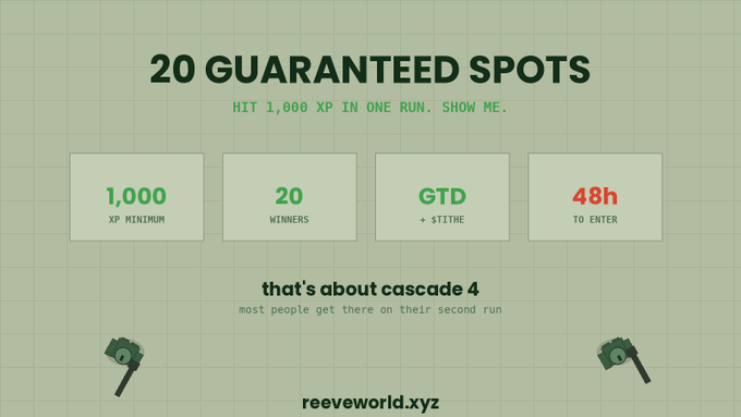 A promotional graphic for a gaming challenge titled '20 GUARANTEED SPOTS' offering 20 winners with a 1,000 XP minimum and a $111T prize, requiring entry within 48 hours at reeveworld.xyz.
