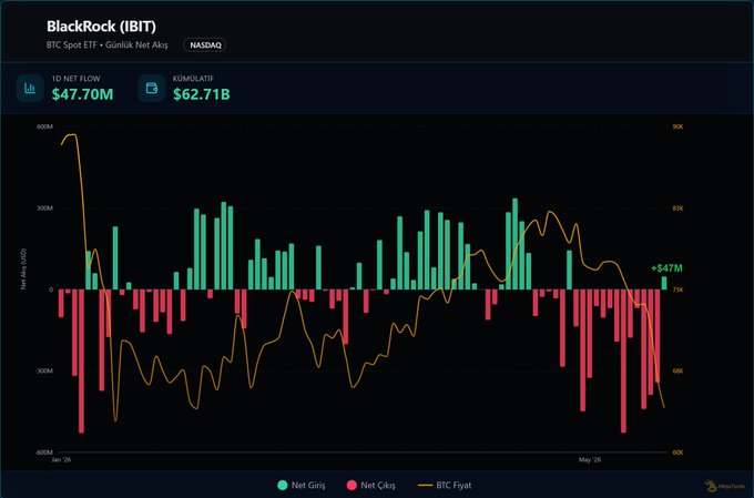 The image shows a line graph from BlackRock displaying Bitcoin IBIT fund performance over time. On one end of the graph, there's a downward trend indicating that the Fund experienced a net inflow of $47 million during the day. This is evidenced by the number decreasing after reaching its peak at the 13-day outflow streak. 

The graph is color-coded to show the different Bitcoin exchange rates for various fiat money pairs. The Bitcoin exchanges, such as MtGTCP and Bitstamp, are represented in green, while fiat currencies like US dollar (USD) and Euro (EUR), displayed in red. This color scheme helps the viewer quickly understand which exchanges were active on each day of the week.

The graph also includes a date range spanning from January 1 to December 31 of 2015, allowing users to track Bitcoin IBIT's performance over this period. A focus on these key points will help better interpret and analyze the graph.