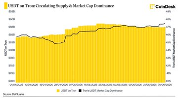 A CoinDesk chart titled 'USDT on Tron: Circulating Supply & Market Cap Dominance' showing yellow bars for supply and a line for market cap dominance from April to June 2020.
