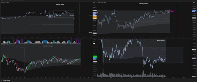 A dark-themed TradingView multi-chart layout displaying Weekly, Hourly, and other timeframe candlestick charts for a cryptocurrency pair with technical indicators.