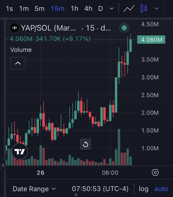 A TradingView 15-minute candlestick chart shows YAP/SOL surging +9.17% to 4.060M, with a sharp rally from ~2.50M to 4.50M accompanied by a notable volume spike. The dramatic breakout aligns with the post celebrating "$Yap nailing it."