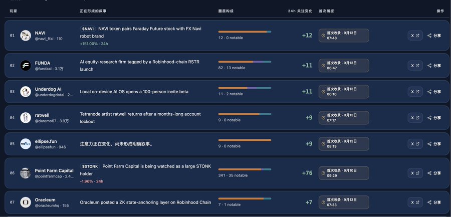 A dashboard displays a leaderboard of trending topics with entries like 'NAVI', 'FUNDA', 'Underdog AI', and 'ratwell', showing metrics such as attention and notable counts in Chinese.
