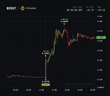 The image shows a stock market chart displaying a blue candle with a red dot, which indicates that the price has gone up. Above this candle, there's another candle with an orange dot, suggesting that the price has also gone up. In the foreground of the image, there is a smaller candle with a white dot next to some text reading "New listing speed" and "Updated at 12:30", possibly providing information about recent events or changes in the stock market conditions. The background of the image features a dark blue color, and there's a yellow symbol present on the left side of the chart indicating the presence of a cryptocurrency exchange.