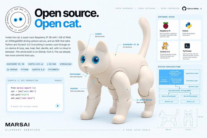 A product infographic for 'MarsaI' by Elephant Robotics featuring an 'Open source. Open cat.' robotic cat with labeled components like Raspberry Pi 3B, camera, microphone, and sensors, alongside software stack details.