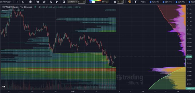 A 1-hour candlestick chart of XRP/USDT on Binance shows price action around $1.035, overlaid with a liquidity heatmap visualization (Volumes Profile) highlighting dense liquidity zones below current price near $0.96–1.00—matching the post's observation of building liquidity beneath the market and potential for another leg down.