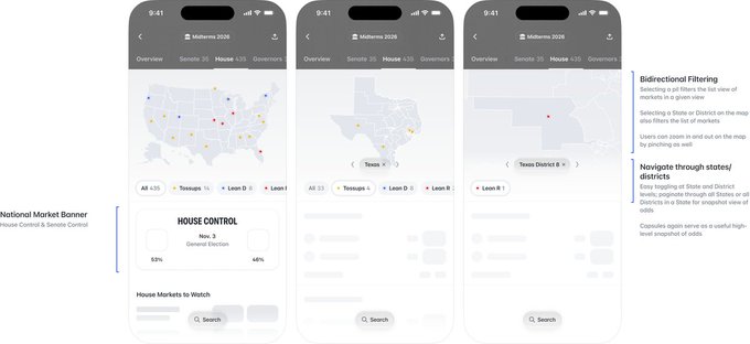 Three smartphone screens display an election app interface with US maps, 'HOUSE CONTROL' sections, and 'Midterms 2026' headers, alongside text explaining 'Bidirectional Filtering' and 'Navigate through states/districts' features.