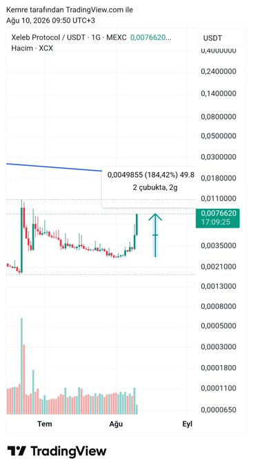 The image shows a TradingView chart of Xeleb Protocol (XCX) against USDT on MEXC, with a recent price of 0.0076620 and a highlighted potential target of 0.0049855 (49.8% increase) marked by an arrow, corresponding to a Telegram crypto signal post promoting $XCX.