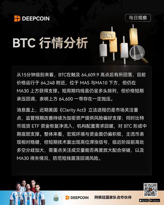 A DEEPCOIN '每日观察' (Daily Observation) graphic titled 'BTC 行情分析' (BTC Market Analysis) featuring candlestick imagery and Chinese text discussing Bitcoin's price movement around 64,609.9 and 64,248 with technical analysis.