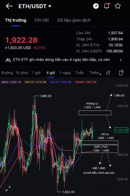 A cryptocurrency trading chart for Ethereum (ETH/USDT) showing a current price of 1,922.28 USD, down 0.21%, with technical analysis annotations in Vietnamese indicating resistance and support zones.