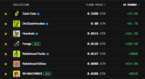 A table displays NFT collections including Cash Cats, OnChainHoodies, Hoodrats, Frong, Robinhood Punks, Robinhood Kitties, and RH MACHINES, with floor prices ranging from 0.00 to 0.2598 ETH and 1-day changes showing massive gains of +74.4% to +651%. The image supports the post by visually confirming the "vlad effect" claim, showing dramatic daily percentage increases across all listed Robinhood-affiliated NFT collections.