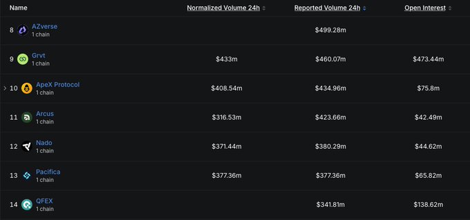 A dark-themed cryptocurrency ranking table listing protocols by Normalized Volume 24h, including AZverse ($499.28m), Grvt ($433m), ApeX Protocol ($408.54m), Arcus, Nado, Pacifica, and QFEX.