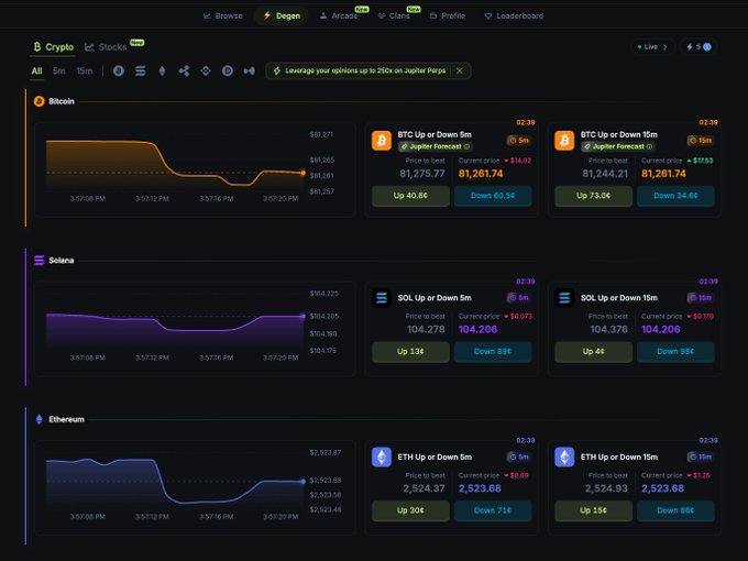 A dark-themed crypto trading dashboard displaying real-time price charts and binary prediction markets for Bitcoin ($81,261.74), Solana ($104.206), and Ethereum ($2,523.68), featuring short-term "Up or Down" 5-minute and 15-minute forecast contracts on Jupiter Perps with prices ranging from 33¢ to 71¢. The interface matches the post's description of Jupiter Predict's new 5/15 minute market design, showcasing the sleek prediction market layout the user has been monitoring throughout the day.