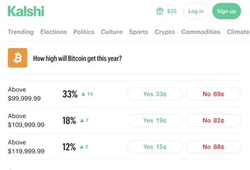 The image shows a Kalshi prediction market page displaying "How high will Bitcoin get this year?" with odds of 33% for above $99,999.99, 18% for above $109,999.99, and 12% for above $119,999.99, all trending upward. This visually supports the accompanying post highlighting the surge to 30%+ odds that Bitcoin will top $100,000 this year on the prediction platform.
